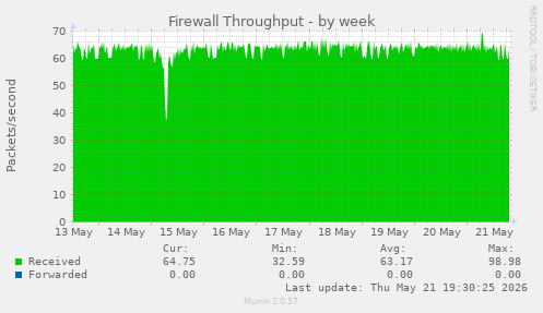 Firewall Throughput