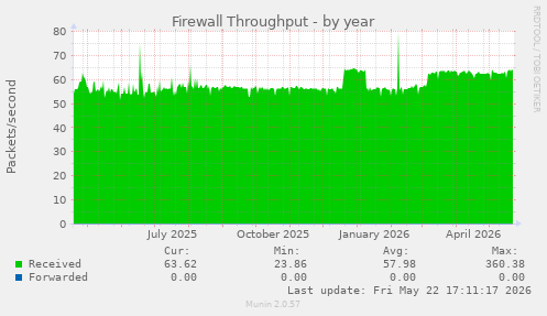 Firewall Throughput