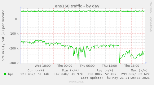 ens160 traffic