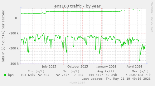 ens160 traffic