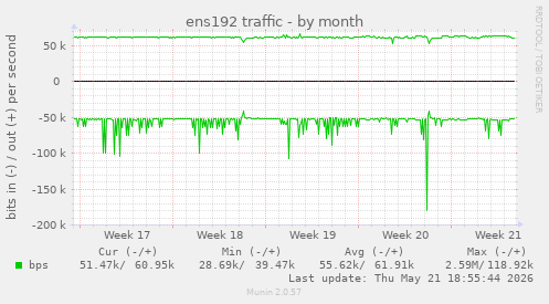 ens192 traffic