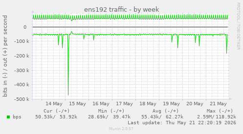 weekly graph