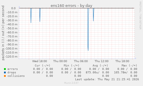 ens160 errors
