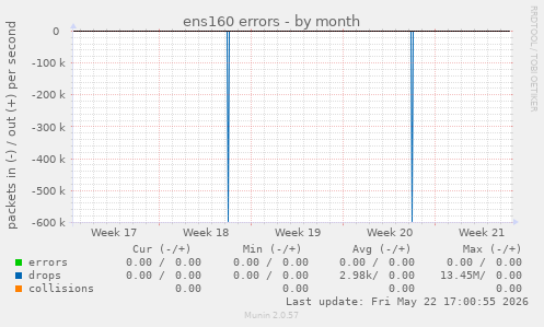 ens160 errors