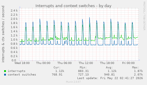 Interrupts and context switches