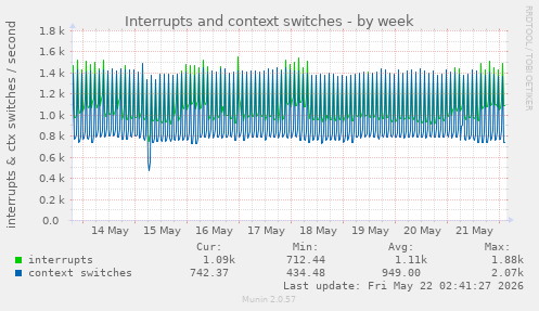 Interrupts and context switches