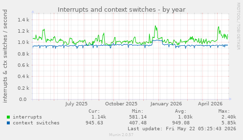 yearly graph