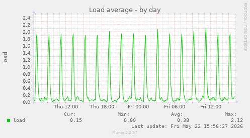 Load average