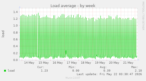Load average