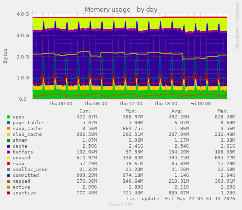 Memory usage