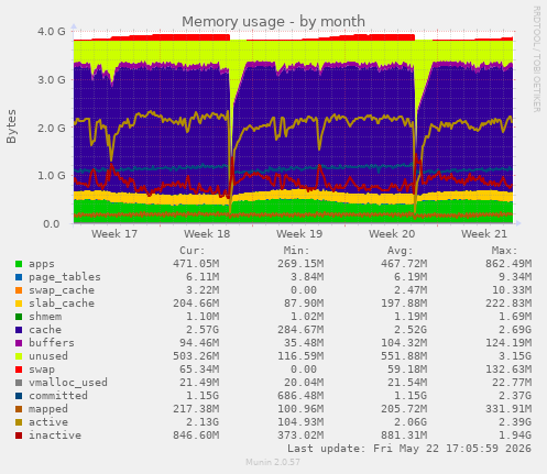 monthly graph