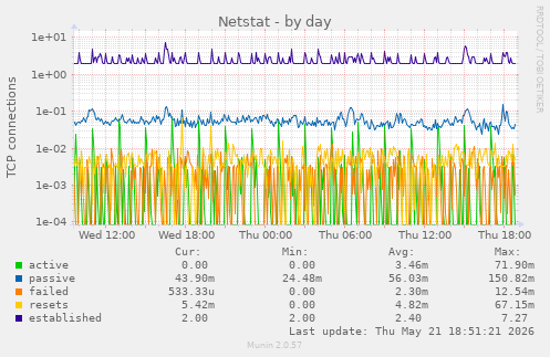 Netstat