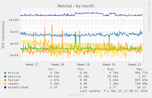 Netstat