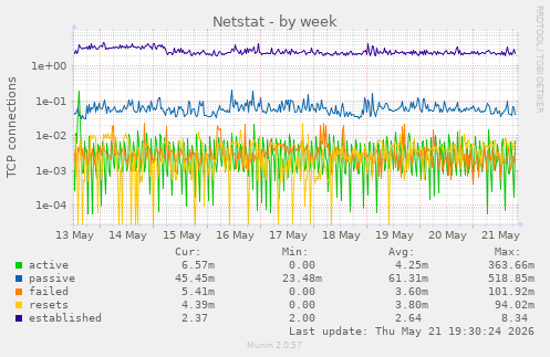 Netstat