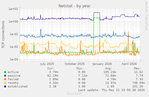 Netstat