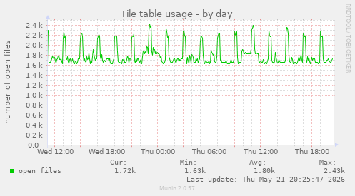 File table usage