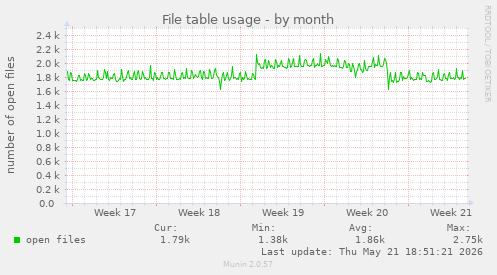 File table usage