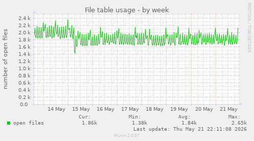 File table usage