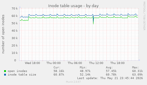 daily graph