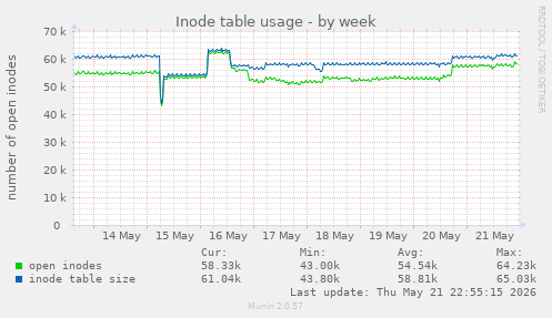 weekly graph