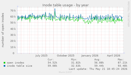 Inode table usage