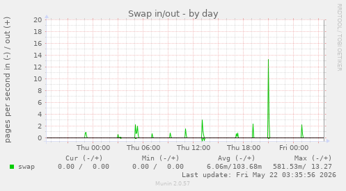 Swap in/out