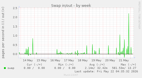 Swap in/out