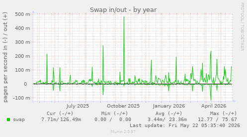 yearly graph