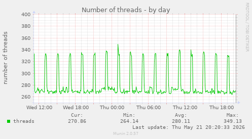 Number of threads
