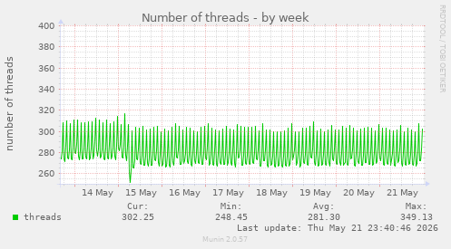 Number of threads