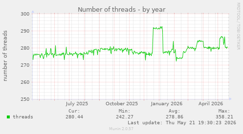 Number of threads