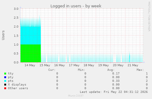Logged in users