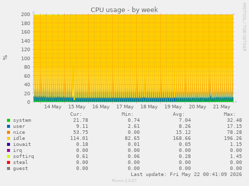 CPU usage