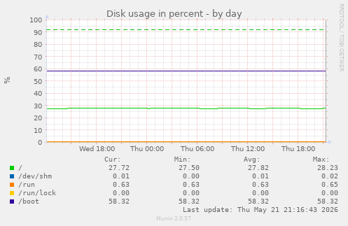 Disk usage in percent