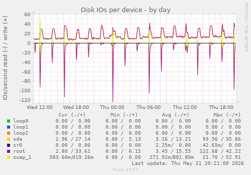 Disk IOs per device