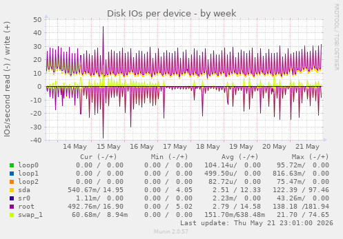 Disk IOs per device