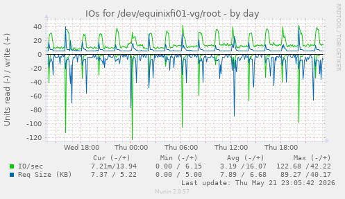 IOs for /dev/equinixfi01-vg/root