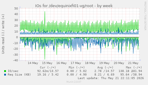 IOs for /dev/equinixfi01-vg/root