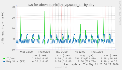 IOs for /dev/equinixfi01-vg/swap_1
