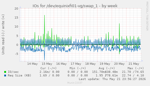 IOs for /dev/equinixfi01-vg/swap_1