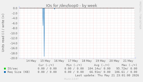 IOs for /dev/loop0
