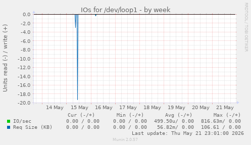 IOs for /dev/loop1