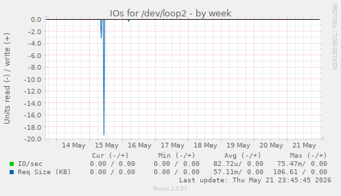 IOs for /dev/loop2