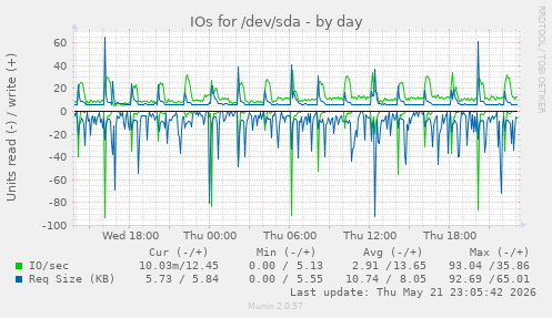 IOs for /dev/sda