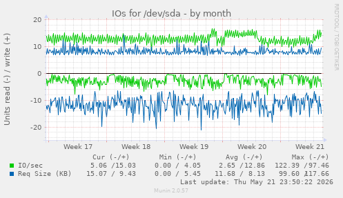 monthly graph