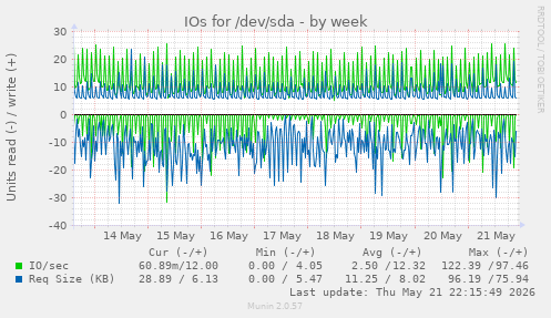 IOs for /dev/sda