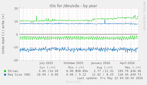 yearly graph
