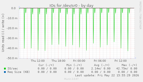 IOs for /dev/sr0
