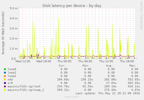 Disk latency per device