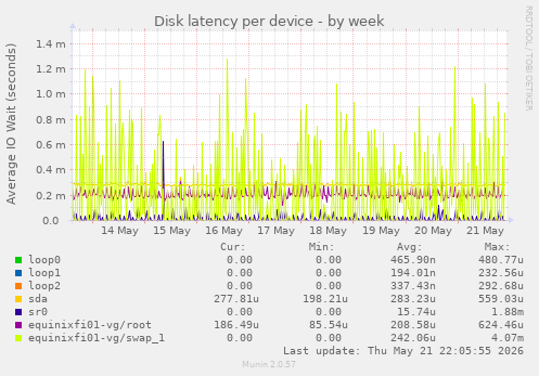 Disk latency per device